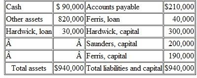 The following condensed balance sheet is for the partnership of Hardwick, Saunders, and Ferris, who share profits and losses in the ratio of 4:3:3, respectively:   The partners decide to liquidate the partnership.Forty percent of the other assets are sold for I $200,000.Prepare a proposed schedule of liquidation.