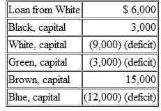 A partnership has liquidated all assets but still reports the following account balances:   The partners split profits and losses as follows: Black, 30 percent; White, 30 percent; Green, 10 percent; Brown, 20 percent; and Blue, 10 percent, Assuming that all partners are personally insolvent except for Green and Brown, how much; cash must Green now contribute to this partnership