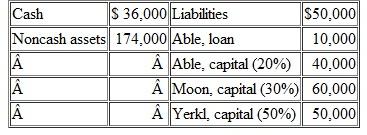 The following partnership is being liquidated:   a.Liquidation expenses are estimated to be $12,000.Prepare a predistribution schedule to guide the distribution of cash. b.Assume that assets costing $28,000 are sold for $40,000.How is the available cash to be divided