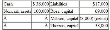 The following information concerns two different partnerships.These problems should be viewed as independent situations. Part A  The partnership of Ross, Milburn, and Thomas has the following account balances:   This partnership is being liquidated.Ross and Milburn are each entitled to 40 percent of all profits and losses with the remaining 20 percent to Thomas. a.What is the maximum amount that Milburn might have to contribute to this partnership because of the deficit capital balance  b.How should the $ 19,000 cash that is presently available in excess of liabilities be distributed  c.If the noncash assets are sold for a total of $41,000, what is the minimum amount of cash that Thomas could receive  Part B  The partnership of Sampson, Klingon, Carton, and Romulan is being liquidated.It currently holds cash of $9,000 but no other assets.Liabilities amount to $24,000.The capital balances areas follows:   Profits and losses are allocated on the following basis: Sampson, 40 percent, Klingon, 20 percent, Carton, 30 percent, and Romulan, 10 percent. a.If both Klingon and Romulan are personally insolvent, how much money must Carton contribute to this partnership  b.If only Romulan is personally insolvent, how much money must Klingon contribute How will these funds be disbursed  c.If only Klingon is personally insolvent, how much money should Sampson receive from the liquidation