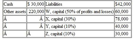 The partnership of W, X, Y, and Z has the following balance sheet:   Z is personally insolvent, and one of his creditors is considering suing the partnership for the $5,000 that is currently due.The creditor realizes that liquidation could result from this litigation and does not wish to force such an extreme action unless the creditor is reasonably sure of getting the money that is due.If the partnership sells the other assets, how much money must it receive to ensure that $5,000 would be available from Z's portion of the business Liquidation expenses are expected to be $15,000.