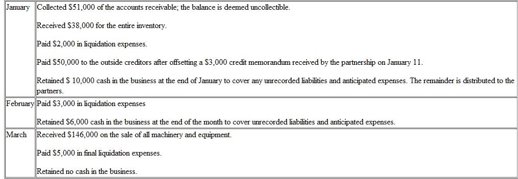 On January 1, the partners of Van, Bakel, and Cox (who share profits and losses in the ratio of 5:3:2, respectively) decide to liquidate their partnership.The trial balance at this date follows:   The partners plan a program of piecemeal conversion of the business's assets to minimize liquidation losses.All available cash, less an amount retained to provide for future expenses, is to be distributed to the partners at the end of each month.A summary of the liquidation transactions follows:   Prepare a schedule to compute the safe installment payments made to the partners at the end of each of these three months.