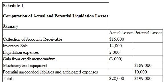 This problem requires knowledge of safe installment payments. All relevant data can be found in the problem. The accounts receivable has collected $51,000 of the $66,000 amount.Calculate the loss.   The inventory was sold to quickly acquire cash for liquidation.Calculate the loss on the inventory.   Create an official schedule detailing the official losses and any potential losses left on the assets.Include any expenses incurred for the month of January.   The three partners must share the $28,000 in losses according to the agreed upon 5:3:2 basis.Calculate the amount to be distributed.       Each of the three partners must share in the distribution of the potential losses for the month of January on the same 5:3:2 basis.Calculate the amount to be distributed.       Each month requires the recording of safe installment payments.First, create an official table determining the ending balances after loans have been paid for the partners.   V paid off a $30,000, which is why it is taken from his capital balance, and B acquired a $20,000 loan, which is why it is added to his capital balance. It is determined that V has a deficit upon accounting for the potential losses.The other two partners must contribute enough funds to make up for V's loss.Calculate how much the two partners must contribute based on the 3:2 basis.     Create a table illustrating the safe payment to partners for the month of January.   For the month of February, calculate the distribution of the liquidation expenses totaling $3,000.       For the month of February, the partnership was able to retain $6,000 to cover unrecorded liabilities and anticipated expenses.Calculate the distribution of this towards the partners.       Calculate the distribution of payments for equipment and machinery among the partners according the 5:3:2 basis.       Create a table illustrating the safe payment to partners for the month of February including the distributions of equipment and machinery, liquidation expenses, and the retained earnings.   It is determined that V has a deficit upon accounting for the potential losses.The other two partners must contribute enough funds to make up for V's loss.Calculate how much the two partners must contribute based on the 3:2 basis.     The partners B and C will have to contribute $15,000 and $10,000, respectively towards V's deficit. Create a table illustrating the safe payment to partners for the month of February.   The machinery and the equipment have been sold in March.Calculate the gain or loss on the sale.   There has been a loss of $43,000 from the sale of the machinery and equipment. Since there has been a loss on the equipment and machinery sale, the partners must share the burden of the loss.Calculate the distribution among the partners.       The partnership incurred $5,000 in liquidation expenses in the month of March.Calculate the distribution of these expenses.       Create a table illustrating the safe payment to partners for the month of March.  