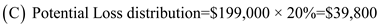 This problem requires knowledge of safe installment payments. All relevant data can be found in the problem. The accounts receivable has collected $51,000 of the $66,000 amount.Calculate the loss.   The inventory was sold to quickly acquire cash for liquidation.Calculate the loss on the inventory.   Create an official schedule detailing the official losses and any potential losses left on the assets.Include any expenses incurred for the month of January.   The three partners must share the $28,000 in losses according to the agreed upon 5:3:2 basis.Calculate the amount to be distributed.       Each of the three partners must share in the distribution of the potential losses for the month of January on the same 5:3:2 basis.Calculate the amount to be distributed.       Each month requires the recording of safe installment payments.First, create an official table determining the ending balances after loans have been paid for the partners.   V paid off a $30,000, which is why it is taken from his capital balance, and B acquired a $20,000 loan, which is why it is added to his capital balance. It is determined that V has a deficit upon accounting for the potential losses.The other two partners must contribute enough funds to make up for V's loss.Calculate how much the two partners must contribute based on the 3:2 basis.     Create a table illustrating the safe payment to partners for the month of January.   For the month of February, calculate the distribution of the liquidation expenses totaling $3,000.       For the month of February, the partnership was able to retain $6,000 to cover unrecorded liabilities and anticipated expenses.Calculate the distribution of this towards the partners.       Calculate the distribution of payments for equipment and machinery among the partners according the 5:3:2 basis.       Create a table illustrating the safe payment to partners for the month of February including the distributions of equipment and machinery, liquidation expenses, and the retained earnings.   It is determined that V has a deficit upon accounting for the potential losses.The other two partners must contribute enough funds to make up for V's loss.Calculate how much the two partners must contribute based on the 3:2 basis.     The partners B and C will have to contribute $15,000 and $10,000, respectively towards V's deficit. Create a table illustrating the safe payment to partners for the month of February.   The machinery and the equipment have been sold in March.Calculate the gain or loss on the sale.   There has been a loss of $43,000 from the sale of the machinery and equipment. Since there has been a loss on the equipment and machinery sale, the partners must share the burden of the loss.Calculate the distribution among the partners.       The partnership incurred $5,000 in liquidation expenses in the month of March.Calculate the distribution of these expenses.       Create a table illustrating the safe payment to partners for the month of March.  