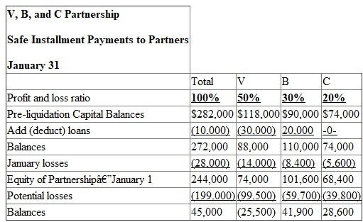 This problem requires knowledge of safe installment payments. All relevant data can be found in the problem. The accounts receivable has collected $51,000 of the $66,000 amount.Calculate the loss.   The inventory was sold to quickly acquire cash for liquidation.Calculate the loss on the inventory.   Create an official schedule detailing the official losses and any potential losses left on the assets.Include any expenses incurred for the month of January.   The three partners must share the $28,000 in losses according to the agreed upon 5:3:2 basis.Calculate the amount to be distributed.       Each of the three partners must share in the distribution of the potential losses for the month of January on the same 5:3:2 basis.Calculate the amount to be distributed.       Each month requires the recording of safe installment payments.First, create an official table determining the ending balances after loans have been paid for the partners.   V paid off a $30,000, which is why it is taken from his capital balance, and B acquired a $20,000 loan, which is why it is added to his capital balance. It is determined that V has a deficit upon accounting for the potential losses.The other two partners must contribute enough funds to make up for V's loss.Calculate how much the two partners must contribute based on the 3:2 basis.     Create a table illustrating the safe payment to partners for the month of January.   For the month of February, calculate the distribution of the liquidation expenses totaling $3,000.       For the month of February, the partnership was able to retain $6,000 to cover unrecorded liabilities and anticipated expenses.Calculate the distribution of this towards the partners.       Calculate the distribution of payments for equipment and machinery among the partners according the 5:3:2 basis.       Create a table illustrating the safe payment to partners for the month of February including the distributions of equipment and machinery, liquidation expenses, and the retained earnings.   It is determined that V has a deficit upon accounting for the potential losses.The other two partners must contribute enough funds to make up for V's loss.Calculate how much the two partners must contribute based on the 3:2 basis.     The partners B and C will have to contribute $15,000 and $10,000, respectively towards V's deficit. Create a table illustrating the safe payment to partners for the month of February.   The machinery and the equipment have been sold in March.Calculate the gain or loss on the sale.   There has been a loss of $43,000 from the sale of the machinery and equipment. Since there has been a loss on the equipment and machinery sale, the partners must share the burden of the loss.Calculate the distribution among the partners.       The partnership incurred $5,000 in liquidation expenses in the month of March.Calculate the distribution of these expenses.       Create a table illustrating the safe payment to partners for the month of March.  
