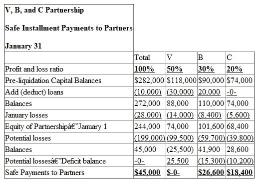 This problem requires knowledge of safe installment payments. All relevant data can be found in the problem. The accounts receivable has collected $51,000 of the $66,000 amount.Calculate the loss.   The inventory was sold to quickly acquire cash for liquidation.Calculate the loss on the inventory.   Create an official schedule detailing the official losses and any potential losses left on the assets.Include any expenses incurred for the month of January.   The three partners must share the $28,000 in losses according to the agreed upon 5:3:2 basis.Calculate the amount to be distributed.       Each of the three partners must share in the distribution of the potential losses for the month of January on the same 5:3:2 basis.Calculate the amount to be distributed.       Each month requires the recording of safe installment payments.First, create an official table determining the ending balances after loans have been paid for the partners.   V paid off a $30,000, which is why it is taken from his capital balance, and B acquired a $20,000 loan, which is why it is added to his capital balance. It is determined that V has a deficit upon accounting for the potential losses.The other two partners must contribute enough funds to make up for V's loss.Calculate how much the two partners must contribute based on the 3:2 basis.     Create a table illustrating the safe payment to partners for the month of January.   For the month of February, calculate the distribution of the liquidation expenses totaling $3,000.       For the month of February, the partnership was able to retain $6,000 to cover unrecorded liabilities and anticipated expenses.Calculate the distribution of this towards the partners.       Calculate the distribution of payments for equipment and machinery among the partners according the 5:3:2 basis.       Create a table illustrating the safe payment to partners for the month of February including the distributions of equipment and machinery, liquidation expenses, and the retained earnings.   It is determined that V has a deficit upon accounting for the potential losses.The other two partners must contribute enough funds to make up for V's loss.Calculate how much the two partners must contribute based on the 3:2 basis.     The partners B and C will have to contribute $15,000 and $10,000, respectively towards V's deficit. Create a table illustrating the safe payment to partners for the month of February.   The machinery and the equipment have been sold in March.Calculate the gain or loss on the sale.   There has been a loss of $43,000 from the sale of the machinery and equipment. Since there has been a loss on the equipment and machinery sale, the partners must share the burden of the loss.Calculate the distribution among the partners.       The partnership incurred $5,000 in liquidation expenses in the month of March.Calculate the distribution of these expenses.       Create a table illustrating the safe payment to partners for the month of March.  