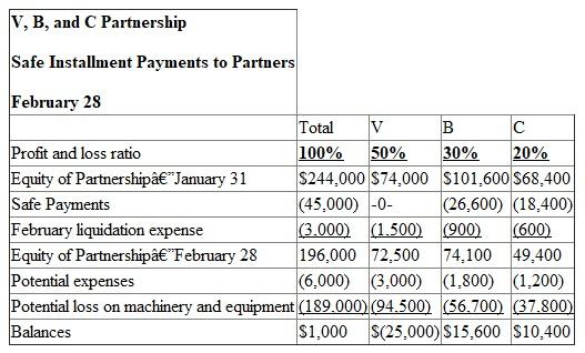 This problem requires knowledge of safe installment payments. All relevant data can be found in the problem. The accounts receivable has collected $51,000 of the $66,000 amount.Calculate the loss.   The inventory was sold to quickly acquire cash for liquidation.Calculate the loss on the inventory.   Create an official schedule detailing the official losses and any potential losses left on the assets.Include any expenses incurred for the month of January.   The three partners must share the $28,000 in losses according to the agreed upon 5:3:2 basis.Calculate the amount to be distributed.       Each of the three partners must share in the distribution of the potential losses for the month of January on the same 5:3:2 basis.Calculate the amount to be distributed.       Each month requires the recording of safe installment payments.First, create an official table determining the ending balances after loans have been paid for the partners.   V paid off a $30,000, which is why it is taken from his capital balance, and B acquired a $20,000 loan, which is why it is added to his capital balance. It is determined that V has a deficit upon accounting for the potential losses.The other two partners must contribute enough funds to make up for V's loss.Calculate how much the two partners must contribute based on the 3:2 basis.     Create a table illustrating the safe payment to partners for the month of January.   For the month of February, calculate the distribution of the liquidation expenses totaling $3,000.       For the month of February, the partnership was able to retain $6,000 to cover unrecorded liabilities and anticipated expenses.Calculate the distribution of this towards the partners.       Calculate the distribution of payments for equipment and machinery among the partners according the 5:3:2 basis.       Create a table illustrating the safe payment to partners for the month of February including the distributions of equipment and machinery, liquidation expenses, and the retained earnings.   It is determined that V has a deficit upon accounting for the potential losses.The other two partners must contribute enough funds to make up for V's loss.Calculate how much the two partners must contribute based on the 3:2 basis.     The partners B and C will have to contribute $15,000 and $10,000, respectively towards V's deficit. Create a table illustrating the safe payment to partners for the month of February.   The machinery and the equipment have been sold in March.Calculate the gain or loss on the sale.   There has been a loss of $43,000 from the sale of the machinery and equipment. Since there has been a loss on the equipment and machinery sale, the partners must share the burden of the loss.Calculate the distribution among the partners.       The partnership incurred $5,000 in liquidation expenses in the month of March.Calculate the distribution of these expenses.       Create a table illustrating the safe payment to partners for the month of March.  