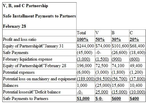 This problem requires knowledge of safe installment payments. All relevant data can be found in the problem. The accounts receivable has collected $51,000 of the $66,000 amount.Calculate the loss.   The inventory was sold to quickly acquire cash for liquidation.Calculate the loss on the inventory.   Create an official schedule detailing the official losses and any potential losses left on the assets.Include any expenses incurred for the month of January.   The three partners must share the $28,000 in losses according to the agreed upon 5:3:2 basis.Calculate the amount to be distributed.       Each of the three partners must share in the distribution of the potential losses for the month of January on the same 5:3:2 basis.Calculate the amount to be distributed.       Each month requires the recording of safe installment payments.First, create an official table determining the ending balances after loans have been paid for the partners.   V paid off a $30,000, which is why it is taken from his capital balance, and B acquired a $20,000 loan, which is why it is added to his capital balance. It is determined that V has a deficit upon accounting for the potential losses.The other two partners must contribute enough funds to make up for V's loss.Calculate how much the two partners must contribute based on the 3:2 basis.     Create a table illustrating the safe payment to partners for the month of January.   For the month of February, calculate the distribution of the liquidation expenses totaling $3,000.       For the month of February, the partnership was able to retain $6,000 to cover unrecorded liabilities and anticipated expenses.Calculate the distribution of this towards the partners.       Calculate the distribution of payments for equipment and machinery among the partners according the 5:3:2 basis.       Create a table illustrating the safe payment to partners for the month of February including the distributions of equipment and machinery, liquidation expenses, and the retained earnings.   It is determined that V has a deficit upon accounting for the potential losses.The other two partners must contribute enough funds to make up for V's loss.Calculate how much the two partners must contribute based on the 3:2 basis.     The partners B and C will have to contribute $15,000 and $10,000, respectively towards V's deficit. Create a table illustrating the safe payment to partners for the month of February.   The machinery and the equipment have been sold in March.Calculate the gain or loss on the sale.   There has been a loss of $43,000 from the sale of the machinery and equipment. Since there has been a loss on the equipment and machinery sale, the partners must share the burden of the loss.Calculate the distribution among the partners.       The partnership incurred $5,000 in liquidation expenses in the month of March.Calculate the distribution of these expenses.       Create a table illustrating the safe payment to partners for the month of March.  
