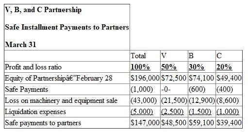 This problem requires knowledge of safe installment payments. All relevant data can be found in the problem. The accounts receivable has collected $51,000 of the $66,000 amount.Calculate the loss. The inventory was sold to quickly acquire cash for liquidation.Calculate the loss on the inventory. Create an official schedule detailing the official losses and any potential losses left on the assets.Include any expenses incurred for the month of January. The three partners must share the $28,000 in losses according to the agreed upon 5:3:2 basis.Calculate the amount to be distributed. Each of the three partners must share in the distribution of the potential losses for the month of January on the same 5:3:2 basis.Calculate the amount to be distributed. Each month requires the recording of safe installment payments.First, create an official table determining the ending balances after loans have been paid for the partners. V paid off a $30,000, which is why it is taken from his capital balance, and B acquired a $20,000 loan, which is why it is added to his capital balance. It is determined that V has a deficit upon accounting for the potential losses.The other two partners must contribute enough funds to make up for V's loss.Calculate how much the two partners must contribute based on the 3:2 basis. Create a table illustrating the safe payment to partners for the month of January. For the month of February, calculate the distribution of the liquidation expenses totaling $3,000. For the month of February, the partnership was able to retain $6,000 to cover unrecorded liabilities and anticipated expenses.Calculate the distribution of this towards the partners. Calculate the distribution of payments for equipment and machinery among the partners according the 5:3:2 basis. Create a table illustrating the safe payment to partners for the month of February including the distributions of equipment and machinery, liquidation expenses, and the retained earnings. It is determined that V has a deficit upon accounting for the potential losses.The other two partners must contribute enough funds to make up for V's loss.Calculate how much the two partners must contribute based on the 3:2 basis. The partners B and C will have to contribute $15,000 and $10,000, respectively towards V's deficit. Create a table illustrating the safe payment to partners for the month of February. The machinery and the equipment have been sold in March.Calculate the gain or loss on the sale. There has been a loss of $43,000 from the sale of the machinery and equipment. Since there has been a loss on the equipment and machinery sale, the partners must share the burden of the loss.Calculate the distribution among the partners. The partnership incurred $5,000 in liquidation expenses in the month of March.Calculate the distribution of these expenses. Create a table illustrating the safe payment to partners for the month of March.