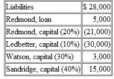 Following is a series of independent cases.In each situation, indicate the cash distribution to be made at the end of the liquidation process.Unless otherwise stated, assume that all solvent partners will reimburse the partnership for their deficit capital balances. Part A  The Simon, Haynes, and Jackson partnership presently reports the following accounts.Jackson is personally insolvent and can contribute only an additional $3,000 to the partnership.Simon is also insolvent and has no available funds.   Part B  Hough, Luck, and Cummings operate a local accounting firm as a partnership.After working together for several years, they have decided to liquidate the partnership's property.The partners have prepared the following balance sheet:   The firm sells the noncash assets for $80,000; it will use $21,000 of this amount to pay liquidation expenses.All three of these partners are personally insolvent. Part C  Use the same information as in Part B, but assume that the profits and losses are split 2:4:4 to Hough.Luck, and Cummings, respectively, and that liquidation expenses are only $6,000. Part D  Following the liquidation of all noncash assets, the partnership of Redmond, Ledbetter, Watson, and Sandridge has the following account balances:   Redmond is personally insolvent.