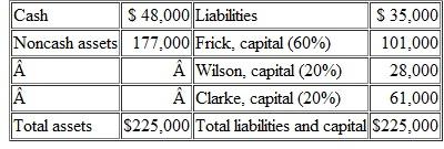 The partnership of Frick, Wilson, and Clarke has elected to cease all operations and liqiuidate its business property.A balance sheet drawn up at this time shows the following account balances:   The following transactions occur in liquidating this business: • Distributed safe capital balances immediately to the partners.Liquidation expenses of $9,000 are estimated as a basis for this computation. • Sold noncash assets with a book value of $80,000 for $48,000. • Paid all liabilities. • Distributed safe capital balances again. • Sold remaining noncash assets for $44,000. • Paid liquidation expenses of $7,000. • Distributed remaining cash to the partners and closed the financial records of the business permanently. Produce a final schedule of liquidation for this partnership.