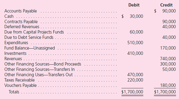 The following trial balance is taken from the General Fund of the City of Jennings for the year ending December 31, 2010.Prepare a condensed statement of revenues, expenditures, and other changes in fund balance and also prepare a condensed balance sheet.