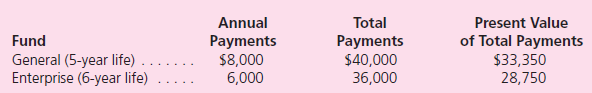 On January 1, 2010, a city entered into the following leases for equipment items.Each of the leases qualifies as a capital lease.Initial payments are on December 31, 2010.An interest rate of 10 percent is viewed as appropriate.No bargain purchase options exist.    a.What balances should be reported on government-wide financial statements for December 31, 2010, and the year then ended  b.What balances should be reported on fund-based financial statements for December 31, 2010, and the year then ended