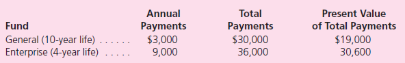 On January 1, 2010, a city entered into the following leases for equipment items.Each of the leases qualifies as a capital lease.Initial payments are on December 31, 2010.An interest rate of 12 percent is viewed as appropriate.No bargain purchase options exist.    a.Prepare journal entries for the year 2010 for both of these leases for government-wide financial statements. b.Prepare journal entries for the year 2010 for both of these leases for fund-based financial statements.