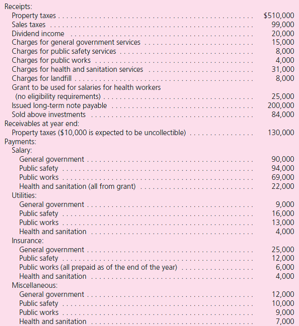 The City of Bernard starts the year of 2010 with the following unrestricted amounts in its General Fund: cash of $20,000 and investments of $70,000.In addition, it holds a building bought on January 1, 2009, for general government purposes for $300,000 and related long-term debt of $240,000.The building is being depreciated on the straight-line method over 10 years.The interest rate is 10 percent.The General Fund has four separate functions: general government, public safety, public works, and health and sanitation.Other information includes the following:      The city leased a truck on the last day of the year.The first payment will be made at the end of the next year.Total payments will amount to $90,000 but have a present value of $64,000. The city started a landfill this year that it is recording within its General Fund.It is included as a public works function.Closure costs today would be $260,000 although the landfill is not expected to be filled for nine more years.The city has incurred no costs to date although the landfill is now 15 percent filled. For the equipment and supplies that have been ordered but not yet received, the City Council (the highest decision-making body in the government) has voted to honor the commitment when the items are received. The new building is being depreciated over 20 years using the straight-line method and no salvage value, whereas depreciation of the equipment is similar except that its life is only 10 years. Assume the city records a full year's depreciation in the year of acquisition. The investments are valued at $116,000 at year-end. a.Prepare a statement of activities and a statement of net assets for governmental activities for December 31, 2010, and the year then ended. b.Prepare a statement of revenues, expenditures, and changes in fund balances and a balance sheet for the General Fund as of December 31, 2010, and the year then ended.Assume that the purchases method is being applied.