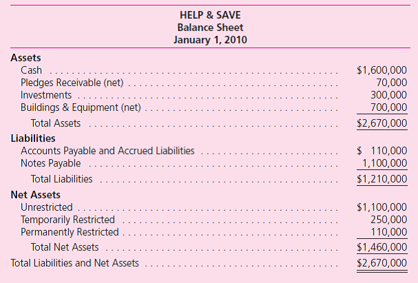 Help Save is a private not-for-profit organization that operates in Kansas.Swim For Safety is a private not-for-profit organization that operates in Missouri.The leaders of these two organizations have decided to combine forces on January 1, 2010, in order to have a bigger impact from their work.However, they are currently discussing ways by which this combination can be brought about.Statements of financial position for both organizations at that date appear below.      The buildings and equipment reported by Help Save have a fair value of $900,000.The buildings and equipment reported by Swim For Safety have a fair value of $730,000. a.Assume Help Save pays $1 million in cash from its unrestricted net assets to gain complete control over Swim For Safety.It is not assumed that Swim For Safety will be predominantly supported by contributions and investment income in the future.What balances will appear on the combined balance sheet immediately after control is gained  b.Assume Help Save pays $990,000 in cash from its unrestricted net assets to gain complete control over Swim For Safety.It is assumed that Swim For Safety will be predominantly supported by contributions and investment income in the future.What balances will appear on the combined balance sheet immediately after control is gained  c.Assume that these two organizations are combined into a new private not-for-profit organization to be known as Help-Swim-Save.A new governing body will be formed to manage and operate this new organization.What balances will appear on the combined balance sheet immediately after control is gained