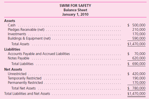 Help Save is a private not-for-profit organization that operates in Kansas.Swim For Safety is a private not-for-profit organization that operates in Missouri.The leaders of these two organizations have decided to combine forces on January 1, 2010, in order to have a bigger impact from their work.However, they are currently discussing ways by which this combination can be brought about.Statements of financial position for both organizations at that date appear below.      The buildings and equipment reported by Help Save have a fair value of $900,000.The buildings and equipment reported by Swim For Safety have a fair value of $730,000. a.Assume Help Save pays $1 million in cash from its unrestricted net assets to gain complete control over Swim For Safety.It is not assumed that Swim For Safety will be predominantly supported by contributions and investment income in the future.What balances will appear on the combined balance sheet immediately after control is gained  b.Assume Help Save pays $990,000 in cash from its unrestricted net assets to gain complete control over Swim For Safety.It is assumed that Swim For Safety will be predominantly supported by contributions and investment income in the future.What balances will appear on the combined balance sheet immediately after control is gained  c.Assume that these two organizations are combined into a new private not-for-profit organization to be known as Help-Swim-Save.A new governing body will be formed to manage and operate this new organization.What balances will appear on the combined balance sheet immediately after control is gained