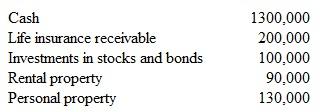 The executor of Rose Shield's estate listed the following properties (at fair value):   a.Prepare journal entries to record the property held by Ms.Shield's estate and then each of the following transactions that occur in the months following the decedent's death: (1) Claims of $80,000 are made against the estate for various debts incurred before the decedent's death (2) Interest of $12,000 is received from bonds held by the estate.Of this amount, $5,000 had been earned prior to death. (3) Ordinary repairs costing 56,000 are made to the rental property. (4) All debt s ($80,000) are paid. (5) Stocks recorded in the estate at $16,000 are sold for $19,000 cash. (6) Rental income of $14,000 is collected.Of this amount.$2,000 had been earned prior to the decedent's death. (7) Cash of $6,000 is distributed to Jim Arness, an income beneficiary. (8) The proceeds from the life insurance policy are collected and the money is immediately distributed to Amanda Blake as specified in the decedent's will. (9) Funeral expenses of $10,000 are paid. b.Prepare in proper forma charge and discharge statement.<div style=padding-top: 35px> 