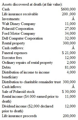 The executor of Gina Purcell's estate has recorded the following information   Debts of $17,000 still remain to be paid.The Dell shares have been conveyed to the appropriate beneficiary.Assume that Ms.Purcell's will stated that all executor fees are to be paid from principal. Prepare an interim charge and discharge statement for this estate.<div style=padding-top: 35px> 