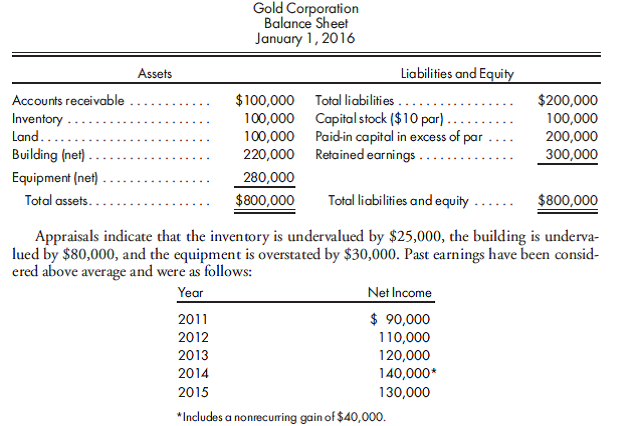 Estimating goodwill. Green Company is considering acquiring the assets of Gold Corporation by assuming Gold's liabilities and by making a cash payment. Gold Corporation has the following balance sheet on the date negotiations occur:    It is assumed that the average operating income of the past five years will continue. In this industry, the average return on assets is 12% on the fair value of the total identifiable assets. 1. Prepare an estimate of goodwill based on each of the following assumptions: a. The purchasing company paid for five years of excess earnings. b. Excess earnings will continue indefinitely and are to be capitalized at the industry normal return. c. Excess earnings will continue for only five years and should be capitalized at a higher rate of 16%, which reflects the risk applicable to goodwill. 2. Determine the actual goodwill recorded if Green pays $690,000 cash for the net assets of Gold Corporation and assumes all existing liabilities.