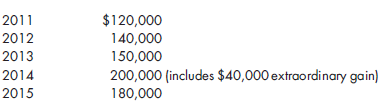 Estimate goodwill, record acquisition. Caswell Company is contemplating the purchase of LaBelle Company as of January 1, 2016. LaBelle Company has provided the following current balance sheet:    The following information exists relative to balance sheet accounts: a. The inventory has a fair value of $200,000. b. The land is appraised at $100,000 and the building at $600,000. c. The 9% bonds payable have five years to maturity and pay annual interest each December 31. The current interest rate for similar bonds is 8% per year. d. It is likely that there will be a payment for goodwill based on projected income in excess of the industry average, which is 10% on total assets. Caswell will project the average past five years' operating income and will pay for excess income based on an assumption of a 5-year life and a risk rate of return of 16%. The past five years' net incomes for LaBelle are as follows:    1. Provide an estimate of fair value for the bonds and for goodwill. 2. Using the values derived in part (1), record the acquisition on the Caswell books.