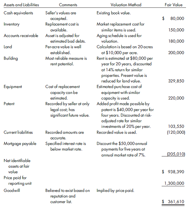 (Note: The use of a financial calculator or Excel is suggested for this case.)  Modern Company acquires the net assets of Frontier Company for $ 1,300,000 on January 1, 2011. A business valuation consultant arrives at the price and deems it to be a good value. Part A. The following list of fair values is provided to you by the consultant:    Using the information in the preceding table, confirm the accuracy of the present value calculations made for the building, patent, and mortgage payable.