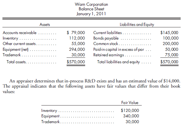 Value analysis, alternative prices. Brass Corporation agrees to acquire the net assets of Warn Corporation on January 1, 2011.Warn has the following balance sheet on the date of acquisition:    Use value analysis to prepare the entry on the books of Brass Corporation to acquire the net assets ofWarn Corporation under each of the following purchase price scenarios: 1. Purchase price is $550,000. 2. Purchase price is $350,000.