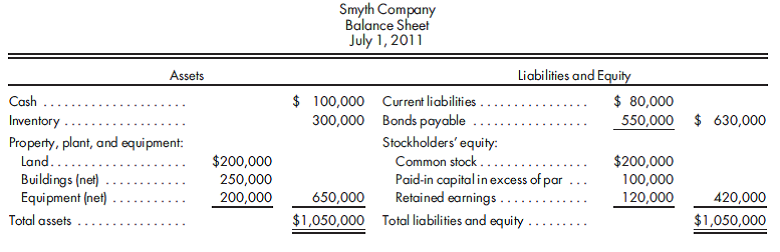 Acquisition with goodwill. Smyth Company is acquired by Radar Corporation on July 1, 2011. Radar exchanges 60,000 shares of its $5 par stock, with a fair value of $20 per share, for the net assets of Smyth Company. Radar incurs the following costs as a result of this transaction: Acquisition costs.............................. $25,000 Stock registration and issuance costs............... 10,000 Total costs................................. $35,000 The balance sheet of Smyth Company, on the day of the acquisition, is as follows:    