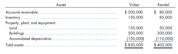 Purchase of two companies with goodwill. Bar Corporation has been looking to expand its operations and has decided to acquire the assets of Vicker Company and Kendal Company. Bar will issue 30,000 shares of its $10 par common stock to acquire the net assets of Vicker Company and will issue 15,000 shares to acquire the net assets of Kendal Company. Vicker and Kendal have the following balance sheets as of December 31, 2011:      Bar's stock is currently trading at $40 per share. Bar will incur $5,000 of acquisition costs in acquiring Vicker and $4,000 of acquisition costs in acquiring Kendal. Bar will also incur $15,000 of registration and issuance costs for the shares issued in both acquisitions. Bar's stockholders' equity is as follows: Common stock ($10 par)........................ $1,200,000 Paid-in capital in excess of par................... 800,000 Retained earnings............................. 750,000 Record the acquisitions on the books of Bar Corporation. Value analysis is suggested to guide your work.