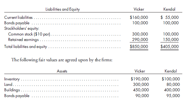 Purchase of two companies with goodwill. Bar Corporation has been looking to expand its operations and has decided to acquire the assets of Vicker Company and Kendal Company. Bar will issue 30,000 shares of its $10 par common stock to acquire the net assets of Vicker Company and will issue 15,000 shares to acquire the net assets of Kendal Company. Vicker and Kendal have the following balance sheets as of December 31, 2011:      Bar's stock is currently trading at $40 per share. Bar will incur $5,000 of acquisition costs in acquiring Vicker and $4,000 of acquisition costs in acquiring Kendal. Bar will also incur $15,000 of registration and issuance costs for the shares issued in both acquisitions. Bar's stockholders' equity is as follows: Common stock ($10 par)........................ $1,200,000 Paid-in capital in excess of par................... 800,000 Retained earnings............................. 750,000 Record the acquisitions on the books of Bar Corporation. Value analysis is suggested to guide your work.