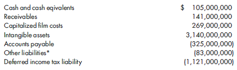 On December 31, 2009, The Walt Disney Company acquired all the capital stock of Marvel Entertainment Company. Marvel has created heroes such as Spiderman, the Hulk, and Iron Man. Disney acquired 79.2 million shares of Marvel Entertainment's shares. Disney issued 59 million shares of Disney stock plus $30 for each share of Marvel Entertainment stock. Disney stock, which has a par value of $0.01 per share, had a market value of $32.25 per share. The estimated fair value of Marvel Entertainment accounts were as follows:    *Other liabilities was actually a non-controlling interest which is actually an equity interest that is discussed in Chapter 2. 1. Using the Federal Trade Commission's classification of merger types, how would you classify the acquisition? 2. Calculate the total price paid for Marvel Entertainment. Is there goodwill or a gain? 3. Record the acquisition.