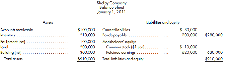 Acquisition with special valuations. Pederson Company acquires the net assets of Shelby Company by issuing 100,000 of its $1 par value shares of common stock. The shares have a fair value of $20 each. Just prior to the acquisition, Shelby's balance sheet is as follows:    Fair values agree with book values except for the building, which is appraised at $450,000. The following additional information is available: • The equipment will be sold for an estimated price of $200,000. A 10% commission will be paid to a broker. • A major R D project is underway. The accumulated costs are $56,000, and the estimated value of the work is $90,000. • A warranty attaches to products sold in the past. The estimated future repair costs under the warranty are $40,000. • Shelby has a customer list that has value. It is estimated that the list will provide additional income of $100,000 for three years. An intangible asset such as this is valued at a 20% rate of return. Record the acquisition of Shelby Company on the books of Pederson Company. Provide calculations where needed.