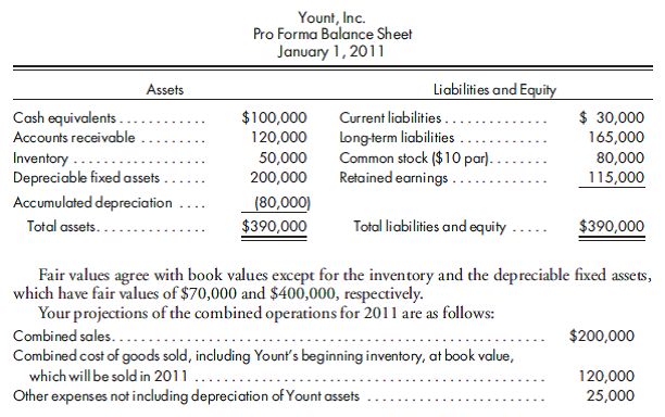 Pro forma income after an acquisition. Moon Company is contemplating the acquisition of Yount, Inc., on January 1, 2011. If Moon acquires Yount, it will pay $730,000 in cash to Yount and acquisition costs of $20,000. The January 1, 2011, balance sheet of Yount, Inc., is anticipated to be as follows:    Depreciation on Yount fixed assets is straight-line using a 20-year life with no salvage value. 1. Prepare a value analysis for the acquisition and record the acquisition. 2. Prepare a pro forma income statement for the combined firm for 2011. Show supporting calculations for consolidated income. Ignore tax issues.