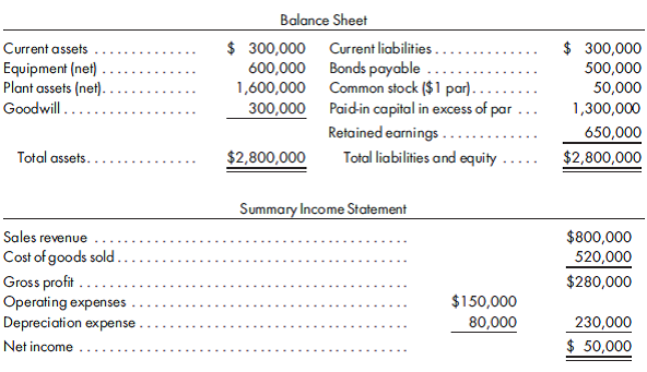 Measurement period. Avery Company acquires the net assets of Iowa Company on July 1, 2011. The net assets acquired include plant assets that are provisionally estimated to have a fair value of $600,000 with a 10-year usable life and no salvage value. Depreciation is recorded based on months in service. The remaining unallocated amount of the price paid is $300,000, which is recorded as goodwill. At the end of 2011, Avery prepares the following statements (includes Iowa Company for the last six months):    In March 2012, the final estimated fair value of the acquired plant assets is $700,000 with no change in the estimate of useful life or salvage value. 1. Prepare any journal entries required in March 2012. 2. Prepare the revised balance sheet and income statement for 2011 that will be included in the 2012 comparative statements.