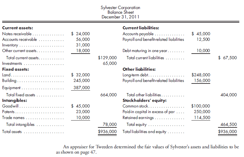 Cash purchase with goodwill. Tweeden Corporation is contemplating the acquisition of the net assets of Sylvester Corporation in anticipation of expanding its operations. The balance sheet of Sylvester Corporation on December 31, 2011, is as follows:      The agreed-upon purchase price is $580,000 in cash. Acquisition costs paid in cash total $20,000. Using the above information, do value analysis and prepare the entry on the books of Tweeden Corporation to acquire the net assets of Sylvester Corporation on December 31, 2011.