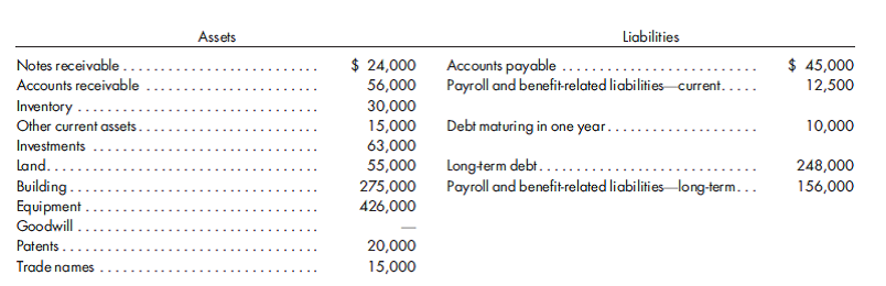 Cash purchase with goodwill. Tweeden Corporation is contemplating the acquisition of the net assets of Sylvester Corporation in anticipation of expanding its operations. The balance sheet of Sylvester Corporation on December 31, 2011, is as follows:      The agreed-upon purchase price is $580,000 in cash. Acquisition costs paid in cash total $20,000. Using the above information, do value analysis and prepare the entry on the books of Tweeden Corporation to acquire the net assets of Sylvester Corporation on December 31, 2011.