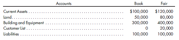 Panther Company is acquiring the net assets of Sharon Company. The book and fair values of Sharon's accounts are as follows:    What values will be assigned to current assets, land, building and equipment, the customer list, liabilities, goodwill, and gain under each of the following acquisition price scenarios? a. $800,000 b. $450,000