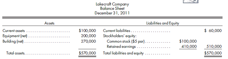Tax loss carryover. Lakecraft Company has the following balance sheet on December 31, 2011, when it is acquired for $950,000 in cash by Argo Corporation: All assets have fair values equal to their book values. The combination is structured as a taxfree exchange. Lakecraft Company has a tax loss carryforward of $300,000, which it has not recorded. The balance of the $300,000 tax loss carryover is considered fully realizable. Argo is taxed at a rate of 30%. Record the acquisition of Lakecraft Company by Argo Corporation.