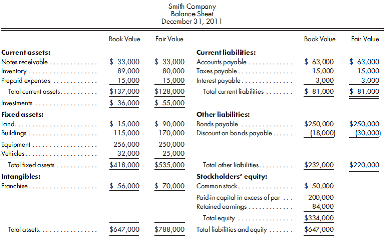 Acquisition with contingent consideration. Hite Corporation is contemplating the acquisition of Smith Company's net assets on December 31, 2011. It is considering making an offer, which would include a cash payout of $200,000 along with giving 15,000 shares of its $2 par value common stock that is currently selling for $20 per share. Hite also agrees that it will pay an additional $50,000 on January 1, 2014, if the average net income of Smith's business unit exceeds $80,000 for 2012 and 2013. The likelihood of reaching that target is estimated to be 75%. The balance sheet of Smith Company is given below, along with estimated fair values of the net assets to be acquired.    1. Do value analysis and prepare the entry on the books of Hite Corporation to record the acquisition of Smith Company. 2. Assume that the net income of the Smith business unit is $120,000 for 2012. As a result, the likelihood of paying the contingent consideration is believed to be 90%. What, if any, adjusting entry is required as of December 31, 2012?