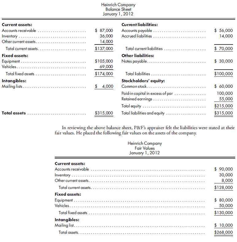 Cash acquisition with a gain. Heinrich Company, owned by Elennor and Al Heinrich, has been experiencing financial difficulty for the past several years. Both Elennor and Al have not been in good health and have decided to find a buyer. P F International, after reviewing the financial statements for the previous three years, has decided to make an offer of $150,000 for the net assets of Heinrich Company on January 1, 2012. The balance sheet as of this date is as follows:    Using this information, do value analysis, and prepare the entry to record the acquisition of the net assets of Heinrich Company on the books of P F International.