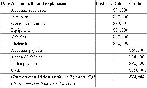 Calculate gain on acquisition: It is given that the purchase consideration is $150,000 and the calculated value of net identifiable assets acquired is $168,000 [refer to Equation (1)]. Now, calculate excess of total cost over fair value of net assets or goodwill:    ……(2)The calculated gain on acquisition     . Journal entry in the books of P F company     • All assets increase the asset value in the balance sheet of company T. Therefore, they are debited. • Take over liabilities and payments of cash increase the liability value and reduce the asset value in the balance sheet, respectively. Therefore, they are credited. • The total asset value is more than the liabilities. Therefore, gain on acquisition is debited.