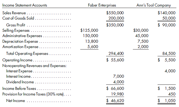 Income statements after acquisition. On July 1, 2011, Faber Enterprises acquired Ann's Tool Company. Prior to the merger of the two companies, each company calculated its income for the entire year ended December 31, 2011. (It may be assumed that all Ann amounts occurred evenly over the year.) These estimates are as follows:    An analysis of the merger agreement revealed that the purchase price exceeded the fair value of all assets by $40,000. The book and fair values of Ann's Tool Company on July 1, 2011, are given in the table below along with an estimate of the useful lives of each of these asset categories.    Management believes the company will be in a combined tax bracket of 30%. The company uses the straight-line method of computing depreciation and amortization and assigns a zero salvage value. 1. Using the above information, prepare the Faber Enterprises income statement for the year ending December 31, 2011. Provide supporting calculations. 2. Prepare the required summarized disclosure of 2011 results if the acquisition occurs at the start of the year.