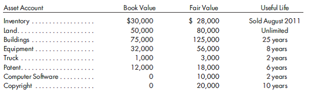 Income statements after acquisition. On July 1, 2011, Faber Enterprises acquired Ann's Tool Company. Prior to the merger of the two companies, each company calculated its income for the entire year ended December 31, 2011. (It may be assumed that all Ann amounts occurred evenly over the year.) These estimates are as follows:    An analysis of the merger agreement revealed that the purchase price exceeded the fair value of all assets by $40,000. The book and fair values of Ann's Tool Company on July 1, 2011, are given in the table below along with an estimate of the useful lives of each of these asset categories.    Management believes the company will be in a combined tax bracket of 30%. The company uses the straight-line method of computing depreciation and amortization and assigns a zero salvage value. 1. Using the above information, prepare the Faber Enterprises income statement for the year ending December 31, 2011. Provide supporting calculations. 2. Prepare the required summarized disclosure of 2011 results if the acquisition occurs at the start of the year.