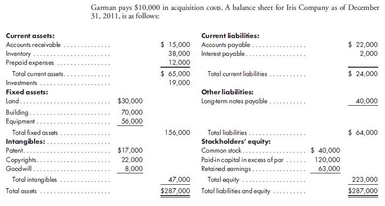 Issue stock, goodwill, pro forma disclosure.  Part A. Garman International wants to expand its operations and decides to acquire the net assets of Iris Company as of January 1, 2012. Garman issues 10,000 shares of its $5 par value common stock for the net assets of Iris. Garman's stock is selling for $27 per share. In addition,    In reviewing Iris's balance sheet and in consulting with various appraisers, Garman has determined that the inventory is understated by $2,000, the land is understated by $10,000, the building is understated by $15,000, and the copyrights are understated by $4,000. Garman has also determined that the equipment is overstated by $6,000, and the patent is overstated by $5,000. The investments have a fair value of $33,000 on December 31, 2011, and the amount of goodwill (if any) must be determined. Part A. Using the information above, do value analysis, and record the acquisition of Iris Company on Garman International's books on January 1, 2012. Part B. Garman International wishes to estimate its pro forma disclosure of operations for 2012 resulting from acquisition of Iris. Pro forma disclosure includes revenue and net income. Projected income statements for 2012 are as follows:    Garman International estimates that the following amount of depreciation and amortization should be taken on the revalued assets of Iris Company: Building depreciation..................................................... $4,000 Equipment depreciation................................................... 5,000 Patent amortization....................................................... 1,200 Copyright amortization.................................................... 2,600 Part B. Using the above information, prepare a pro forma income statement for Garman International combined with Iris Company for the year ended December 31, 2012. Schedule your calculations for revenue and net income.