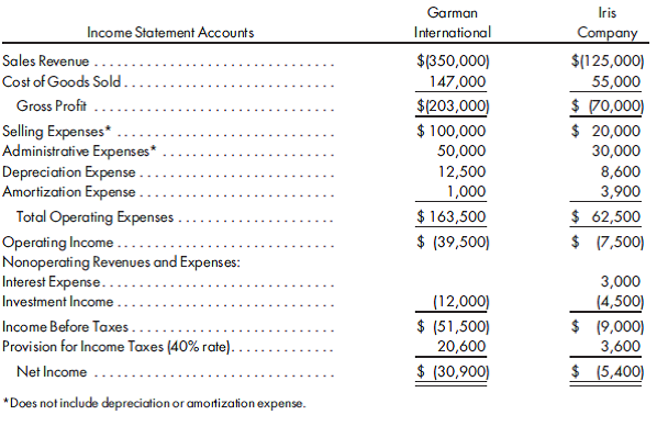 Issue stock, goodwill, pro forma disclosure.  Part A. Garman International wants to expand its operations and decides to acquire the net assets of Iris Company as of January 1, 2012. Garman issues 10,000 shares of its $5 par value common stock for the net assets of Iris. Garman's stock is selling for $27 per share. In addition,    In reviewing Iris's balance sheet and in consulting with various appraisers, Garman has determined that the inventory is understated by $2,000, the land is understated by $10,000, the building is understated by $15,000, and the copyrights are understated by $4,000. Garman has also determined that the equipment is overstated by $6,000, and the patent is overstated by $5,000. The investments have a fair value of $33,000 on December 31, 2011, and the amount of goodwill (if any) must be determined. Part A. Using the information above, do value analysis, and record the acquisition of Iris Company on Garman International's books on January 1, 2012. Part B. Garman International wishes to estimate its pro forma disclosure of operations for 2012 resulting from acquisition of Iris. Pro forma disclosure includes revenue and net income. Projected income statements for 2012 are as follows:    Garman International estimates that the following amount of depreciation and amortization should be taken on the revalued assets of Iris Company: Building depreciation..................................................... $4,000 Equipment depreciation................................................... 5,000 Patent amortization....................................................... 1,200 Copyright amortization.................................................... 2,600 Part B. Using the above information, prepare a pro forma income statement for Garman International combined with Iris Company for the year ended December 31, 2012. Schedule your calculations for revenue and net income.