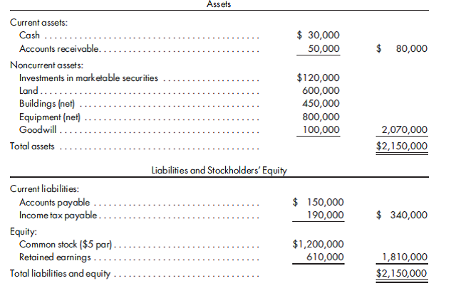 Contingent consideration. Door Corporation acquires the net assets, exclusive of cash, of Walsh Company on January 1, 2011, at which time Walsh Company's balance sheet is as follows:    Door Corporation feels that the following fair values should be used for Walsh's book values: Cash (no change)............................... $ 30,000 Accounts receivable............................. 60,000 Investment in marketable securities.................. 150,000 Land.......................................... 450,000 Buildings (no change)............................ 450,000 Equipment..................................... 600,000 Accounts payable............................... 120,000 Income tax payable (no change).................... 190,000 Door issues 20,000 shares of its common stock with a $2 par value and a quoted fair value of $60 per share on January 1, 2011, to Walsh Company to acquire the net assets. Door also agrees that two years from now it will issue additional securities to compensate Walsh shareholders for any decline in value below that on the date of issue. 1. Record the acquisition on the books of Door Corporation on January 1, 2011. Include support for calculations used to arrive at the values assigned to the assets and liabilities. Use value analysis to aid your solution. 2. Record payment (if any) of contingent consideration on January 1, 2013, assuming that the quoted value of the stock is $57.50. (Round shares to nearest whole share.)