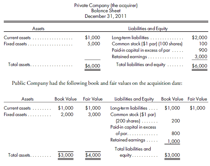 Reverse acquisition. Private Company acquired a controlling interest in Public Company. Private Company had the following balance sheet on the acquisition date: The shareholders of Private Company requested 300 Public Company shares in exchange for all of their 100 shares. This was an exchange ratio of 3 to 1. The fair value of a share of Public Company was $25. Prepare an appropriate value analysis and a determination and distribution of excess schedule.