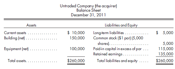 Reverse acquisition On January 1, 2012, the shareholders of Untraded Company request 6,000 Traded shares in exchange for all of their 5,000 shares. This is an exchange ratio of 1.2 to 1. The fair value of a share of Traded Company is $60. The acquisition occurs when the two companies have the following balance sheets:      1. Prepare an appropriate value analysis and a determination and distribution of excess schedule. 2. Complete a consolidated worksheet for Untraded Company and its subsidiary, Traded Company, as of January 1, 2012.