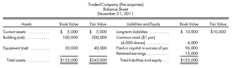 Reverse acquisition On January 1, 2012, the shareholders of Untraded Company request 6,000 Traded shares in exchange for all of their 5,000 shares. This is an exchange ratio of 1.2 to 1. The fair value of a share of Traded Company is $60. The acquisition occurs when the two companies have the following balance sheets:      1. Prepare an appropriate value analysis and a determination and distribution of excess schedule. 2. Complete a consolidated worksheet for Untraded Company and its subsidiary, Traded Company, as of January 1, 2012.