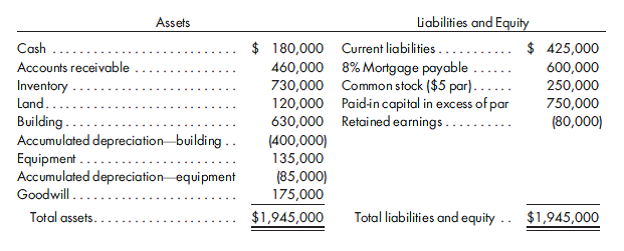 Your client, Great Value Hardware Stores, has come to you for assistance in evaluating an opportunity to purchase a controlling interest in a hardware store in a neighboring city. The store under consideration is a closely held family corporation. Owners of 60% of the shares are willing to sell you the 60% interest, 30,000 common stock shares in exchange for 7,500 of Great Value shares, which have a fair value of $40 each and a par value of $10 each. Your client sees this as a good opportunity to enter a new market. The controller of Great Value knows, however, that all is not well with the store being considered. The store, Al's Hardware, has not kept pace with the market and has been losing money. It also has a major lawsuit against it stemming from alleged faulty electrical components it supplied that caused a fire. The store is not insured for the loss. Legal counsel advises that the store will likely pay $300,000 in damages. The following balance sheet was provided by Al's Hardware as of December 31, 2011:    Your analysis raises substantial concerns about the values shown. You have gathered the following information: 1. Aging of the accounts receivable reveals a net realizable value of $350,000. 2. The inventory has many obsolete items; the fair value is $600,000. 3. Appraisals for long-lived assets are as follows: Land................................ $100,000 Building............................. 300,000 Equipment........................... 100,000 4. The goodwill resulted from the purchase of another hardware store that has since been consolidated into the existing location. The goodwill was attributed to customer loyalty. 5. Liabilities are fairly stated except that there should be a provision for the estimated loss on the lawsuit. On the basis of your research, you are convinced that the statements of Al's Hardware are not representative and need major restatement. Your client is not interested in being associated with statements that are not accurate. Your client asks you to make recommendations on two concerns: 1. Does the price asked seem to be a real bargain? Consider the fair value of the entire equity of Al's Hardware; then decide if the price is reasonable for a 60% interest. 2. If the deal were completed, what accounting methods would you recommend either on the books of Al's Hardware or in the consolidation process? Al's Hardware would remain a separate legal entity with a substantial noncontrolling interest.